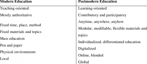 Postmodern Education